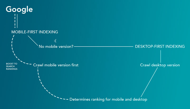 graphic illustrating how mobile first works 