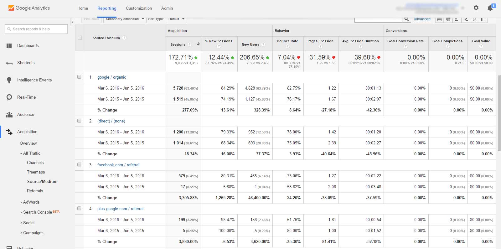 GA Report, Acquisition, Source/Medium Channels, Date Range Comparison