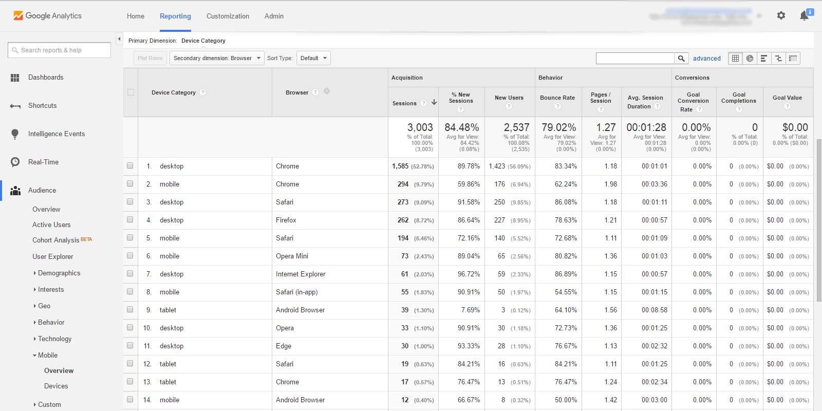 Google Analytics Audience Report, Sorted by Devices and Browsers