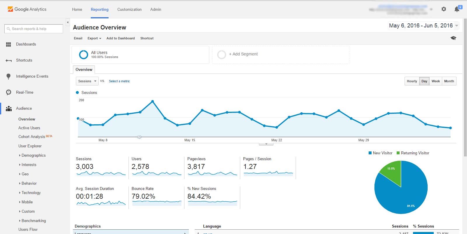 Google Analytics Audience Overview, Screen Capture