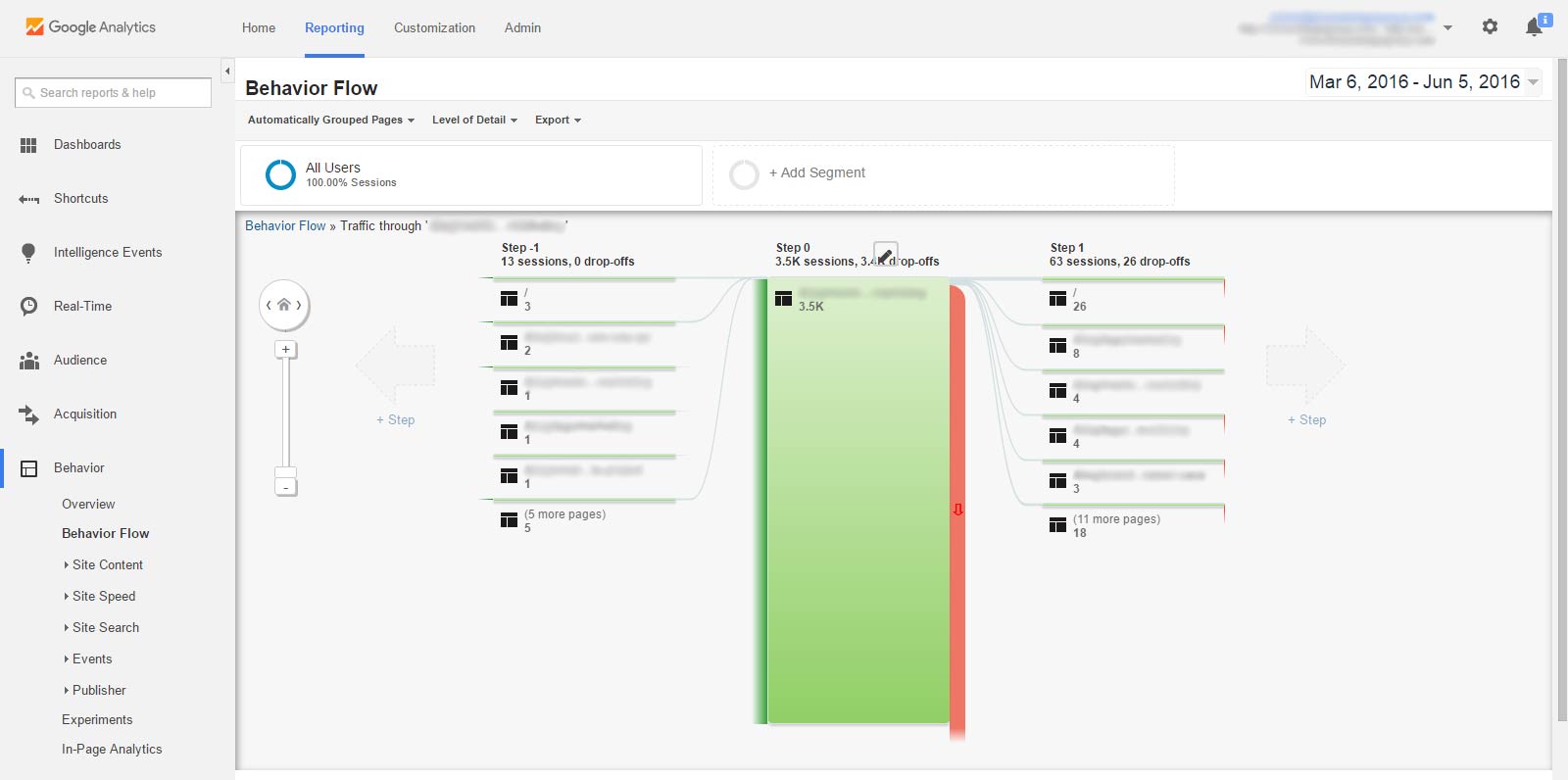 Google Analytics, Behavior Flow Chart, Explore Traffic Through Here