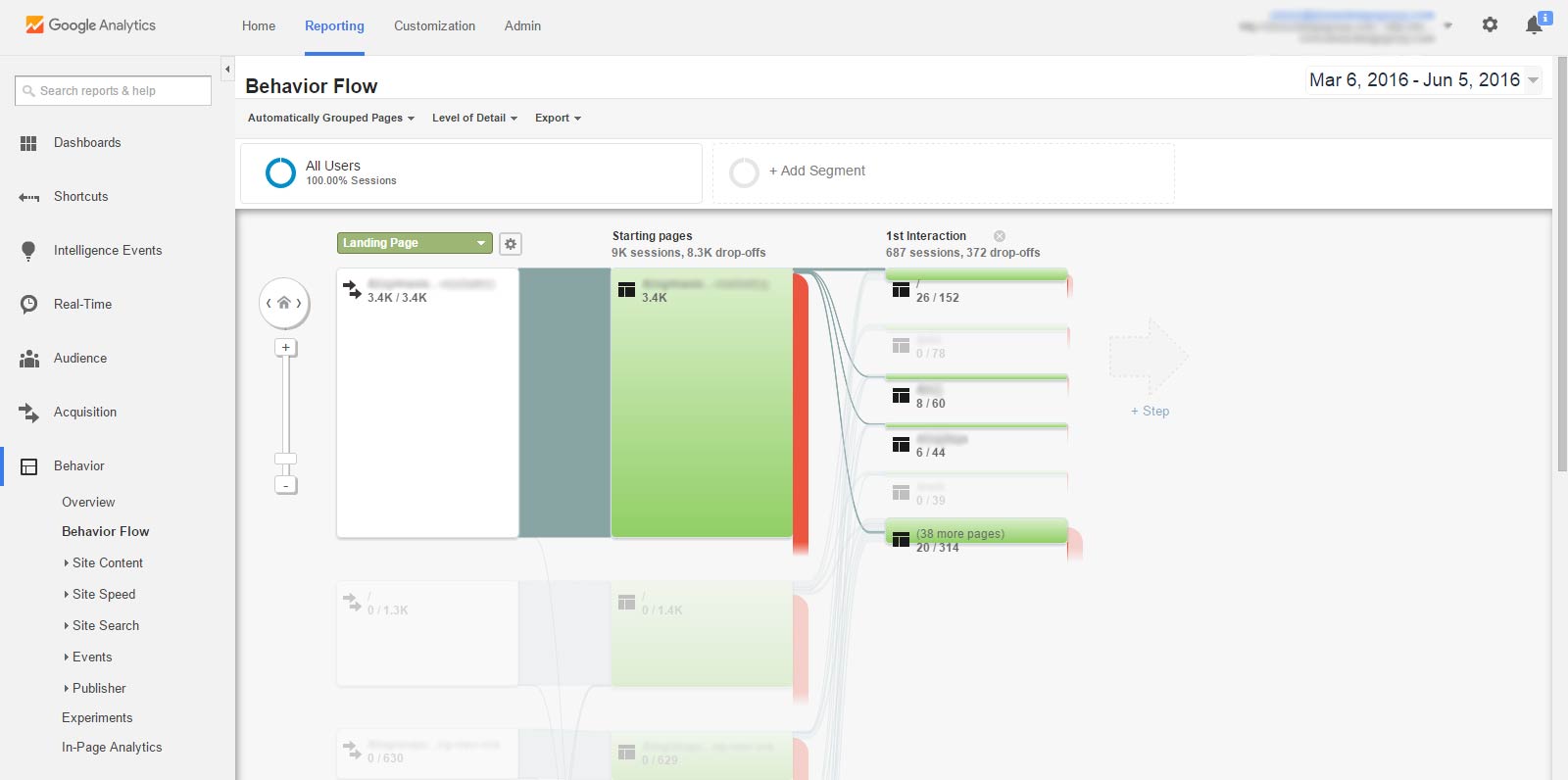 GA Report, Behavior Flow Chart, Highlight Traffic Through Here