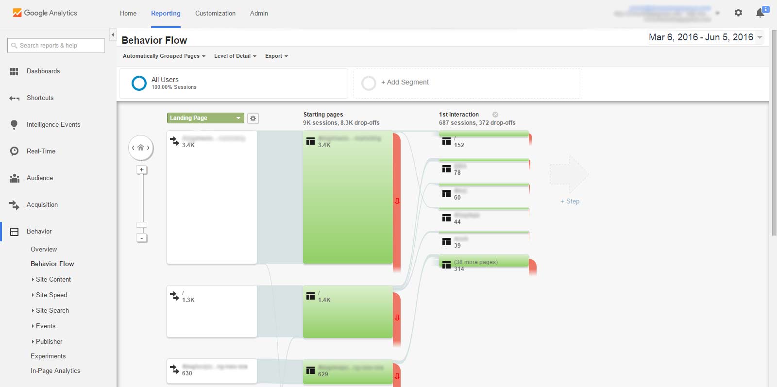 Google Analytics, Behavior Report, Behavior Flow Chart, Landing Page