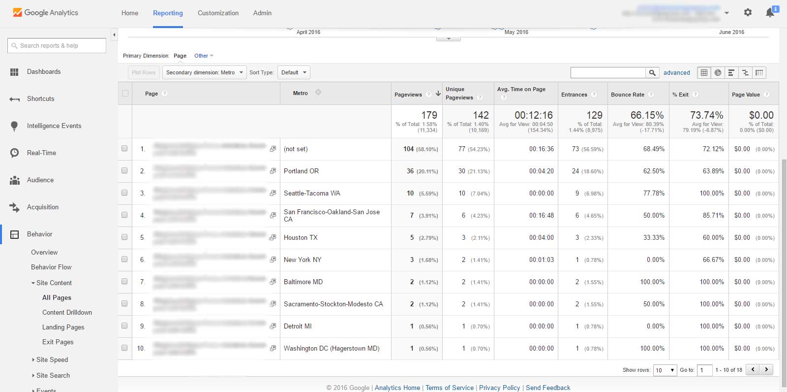 Google Analytics, Behavior Report, Metropolitan