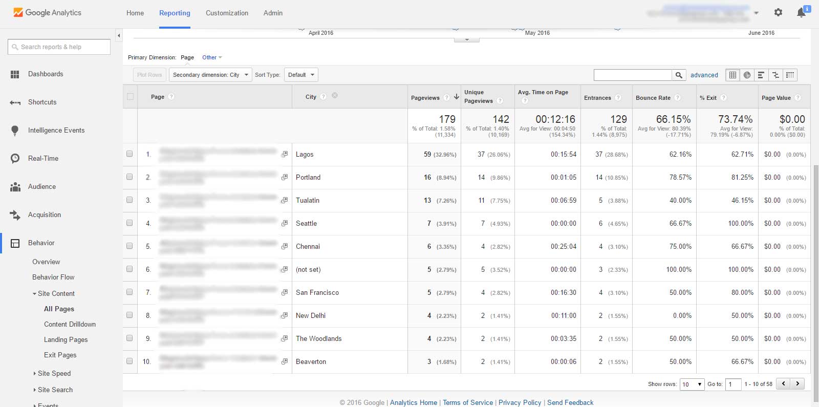 Google Analytics, Behavior Report, City