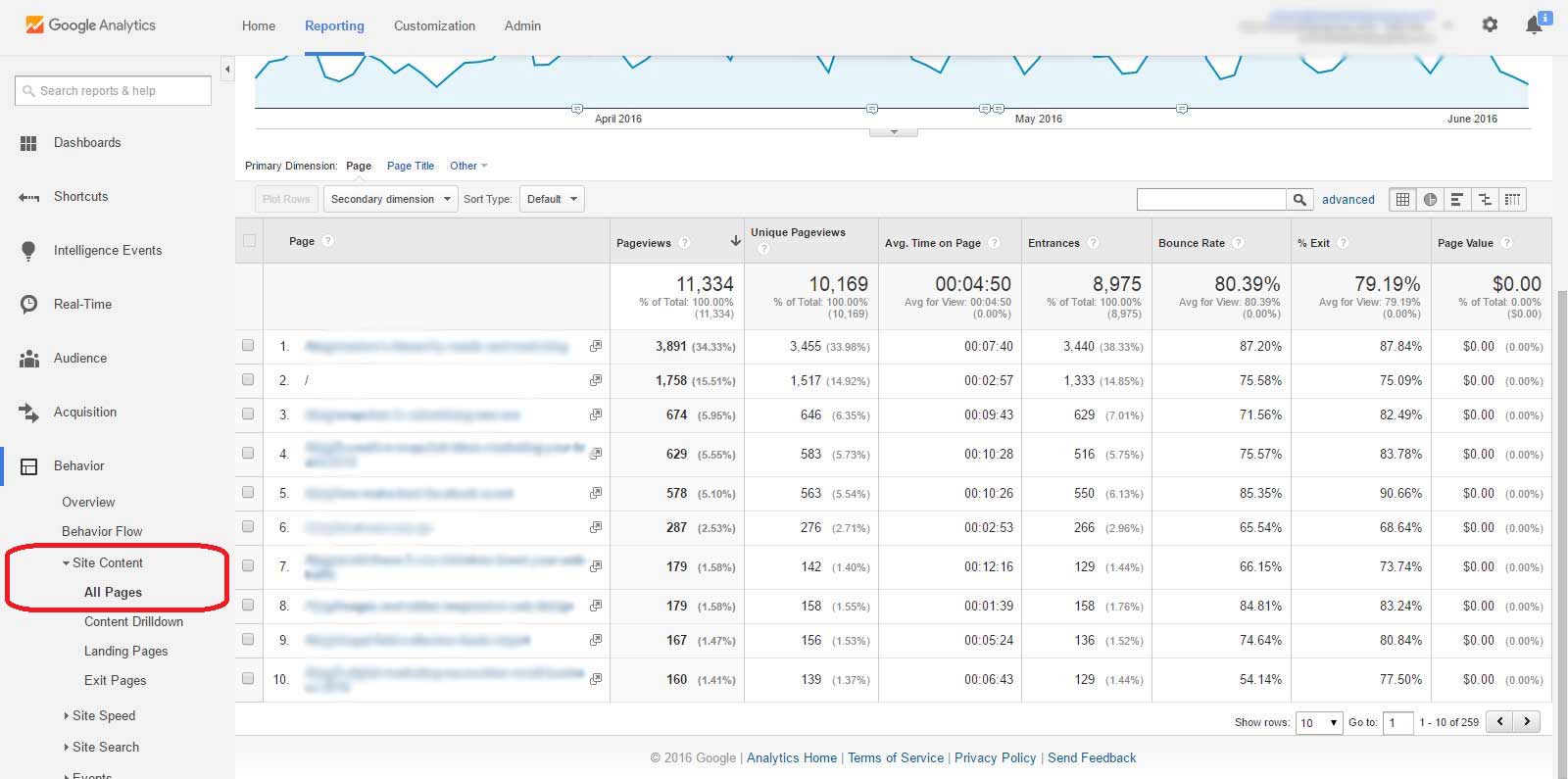 Google Analytics Report, Behavior, Site Content, All Pages, Screenshot