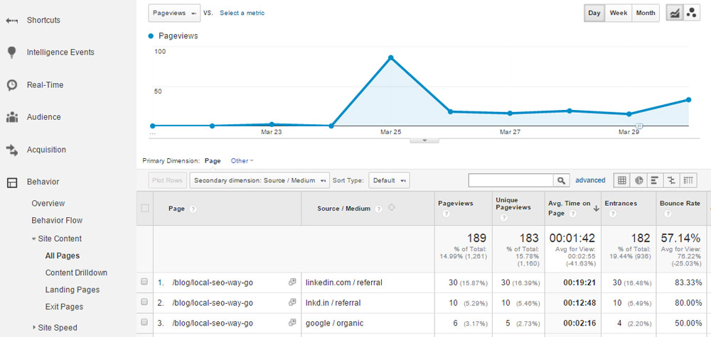 Google Analytics, Blog Post Traffic Increase, LinkedIn Group Feature