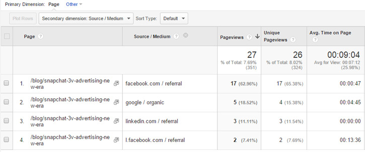 Google Analytics, Blog Post Performance, Source / Medium