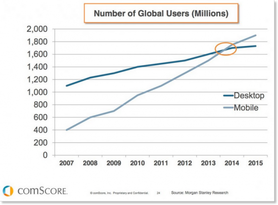 Statistics of mobile vs desktop users globally